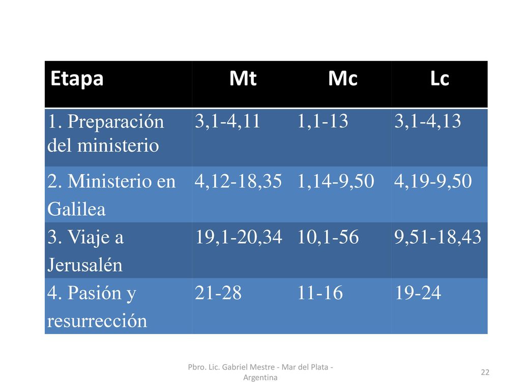 Pbro. Lic. Gabriel Mestre - Mar del Plata - Argentina