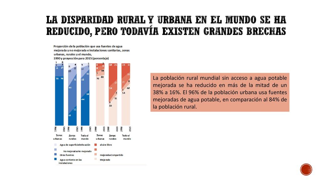 La disparidad rural y urbana en el mundo se ha reducido, pero todavía existen grandes brechas