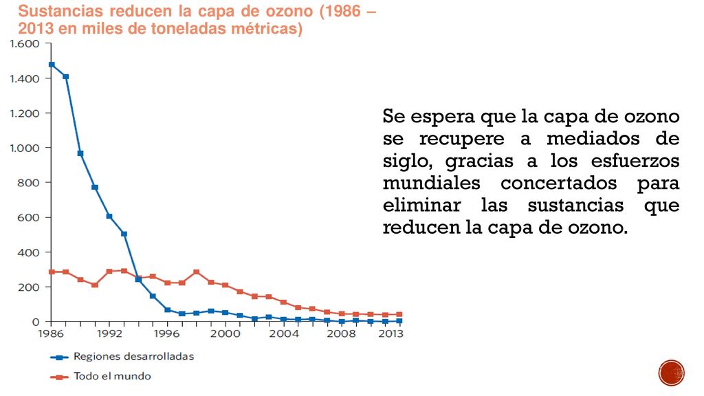 Sustancias reducen la capa de ozono (1986 – 2013 en miles de toneladas métricas)