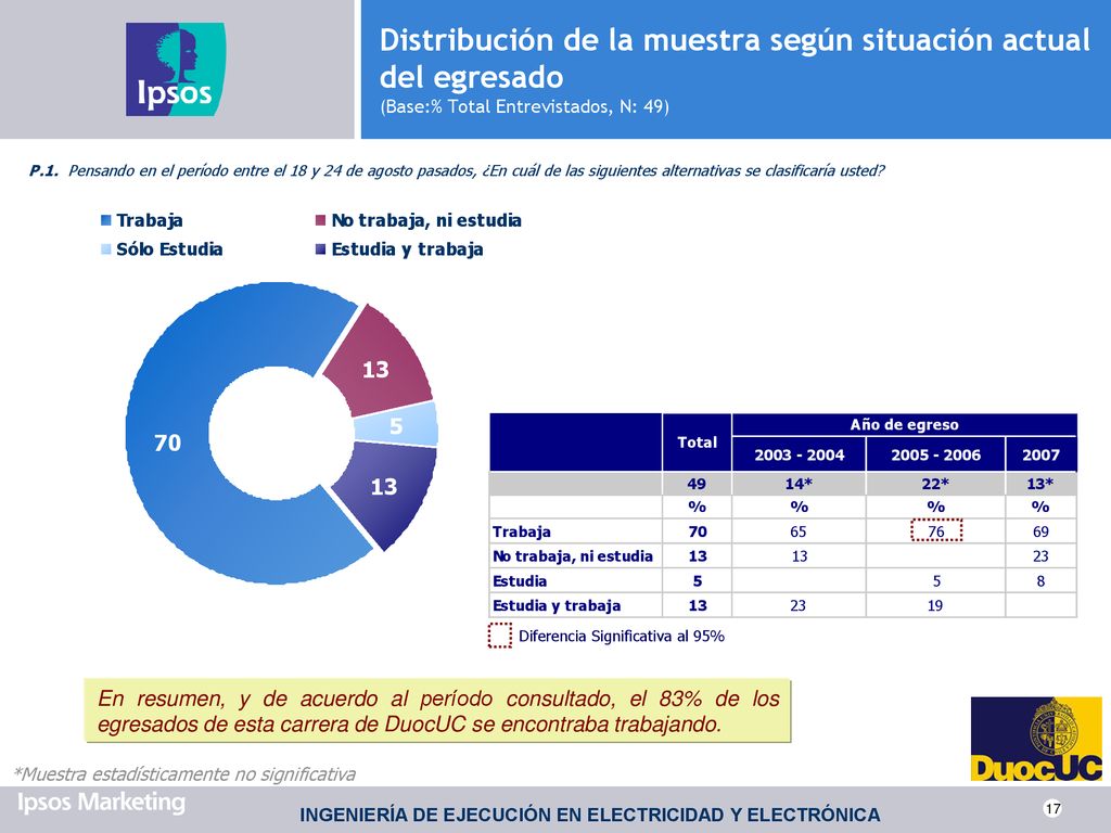 Distribución de la muestra según situación actual del egresado (Base:% Total Entrevistados, N: 49)