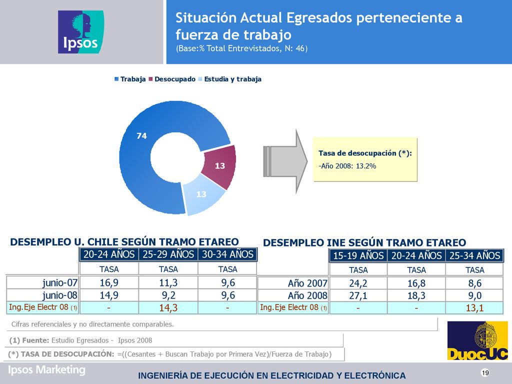 Situación Actual Egresados perteneciente a fuerza de trabajo (Base:% Total Entrevistados, N: 46)