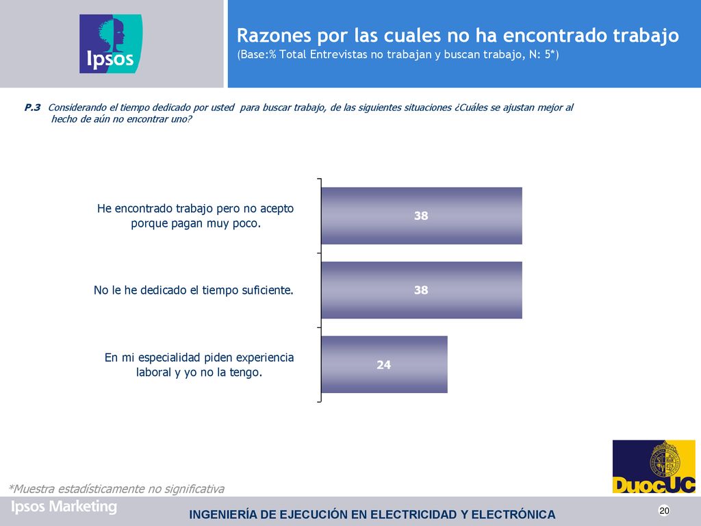 Razones por las cuales no ha encontrado trabajo (Base:% Total Entrevistas no trabajan y buscan trabajo, N: 5*)