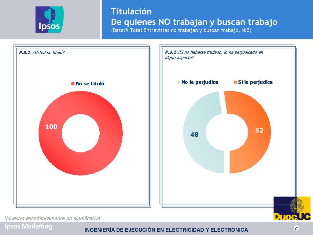 Titulación De quienes NO trabajan y buscan trabajo (Base:% Total Entrevistas no trabajan y buscan trabajo, N:5)
