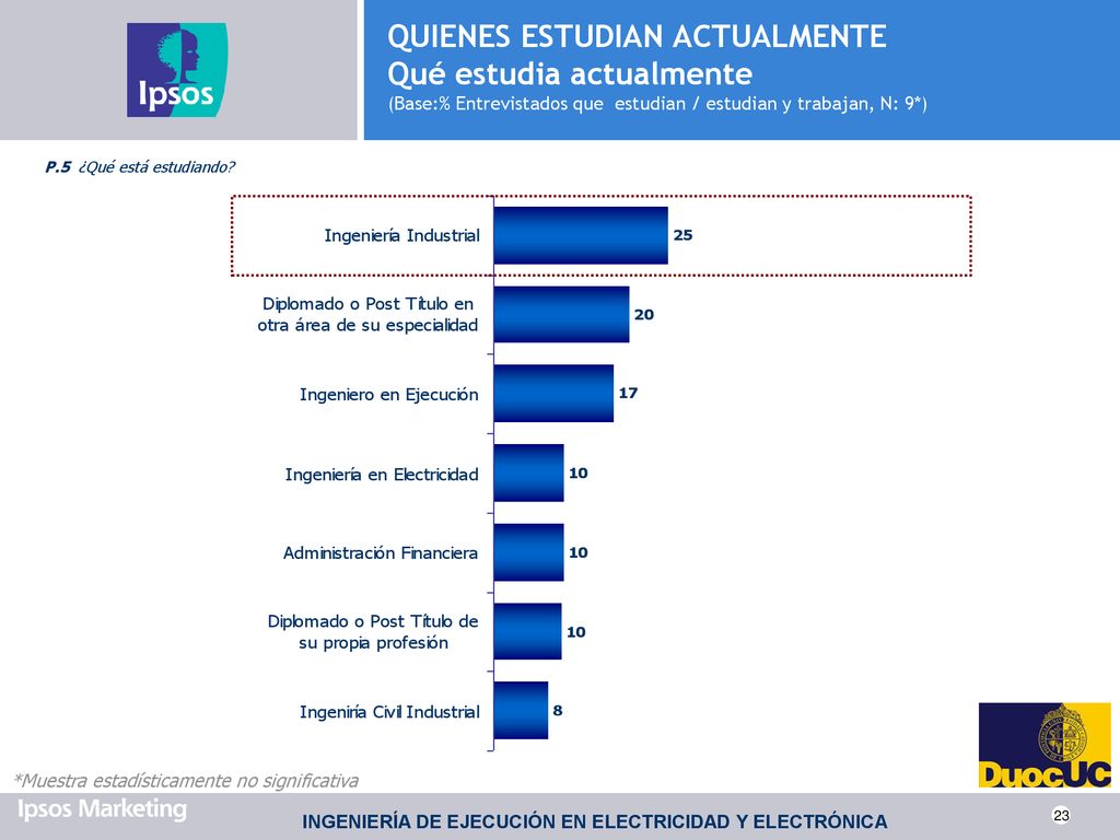 QUIENES ESTUDIAN ACTUALMENTE Qué estudia actualmente (Base:% Entrevistados que estudian / estudian y trabajan, N: 9*)