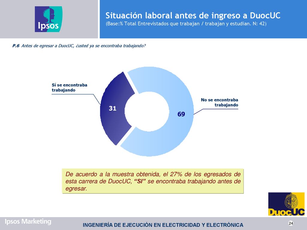 Situación laboral antes de ingreso a DuocUC (Base:% Total Entrevistados que trabajan / trabajan y estudian. N: 42)