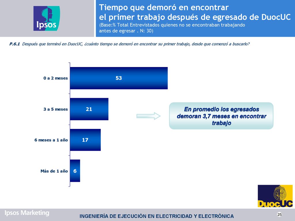 En promedio los egresados demoran 3,7 meses en encontrar trabajo