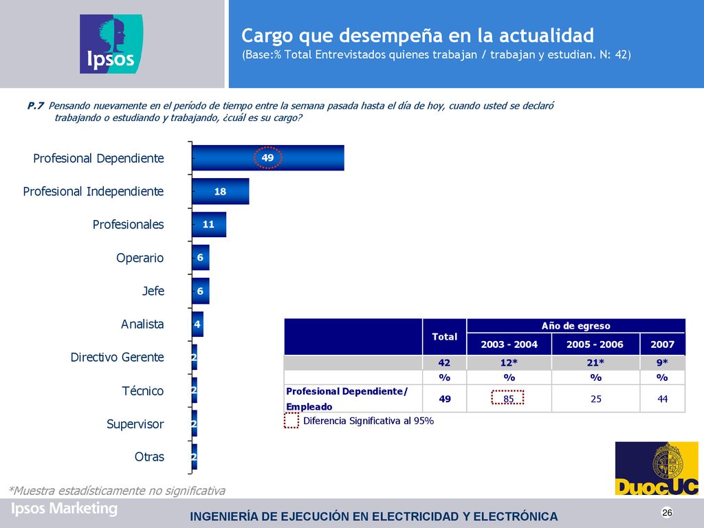 Cargo que desempeña en la actualidad (Base:% Total Entrevistados quienes trabajan / trabajan y estudian. N: 42)