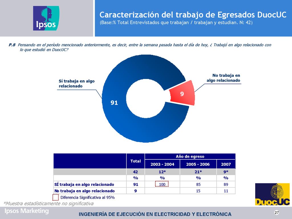 Caracterización del trabajo de Egresados DuocUC (Base:% Total Entrevistados que trabajan / trabajan y estudian. N: 42)
