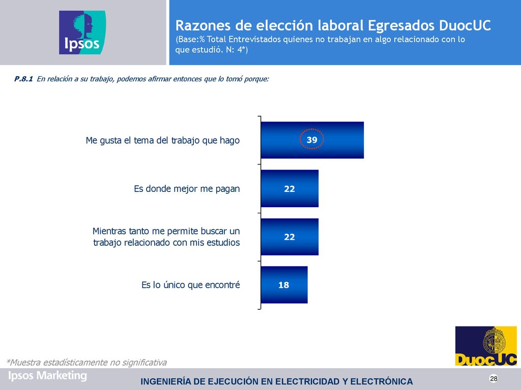 Razones de elección laboral Egresados DuocUC (Base:% Total Entrevistados quienes no trabajan en algo relacionado con lo que estudió. N: 4*)