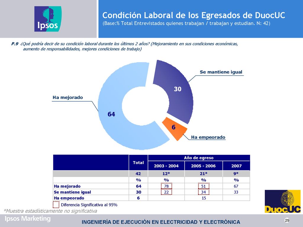 Condición Laboral de los Egresados de DuocUC (Base:% Total Entrevistados quienes trabajan / trabajan y estudian. N: 42)