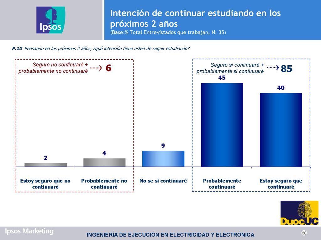 Intención de continuar estudiando en los próximos 2 años (Base:% Total Entrevistados que trabajan, N: 35)