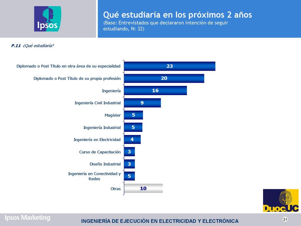 Qué estudiaría en los próximos 2 años (Base: Entrevistados que declararon intención de seguir estudiando, N: 32)