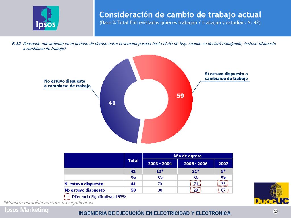 Consideración de cambio de trabajo actual (Base:% Total Entrevistados quienes trabajan / trabajan y estudian. N: 42)