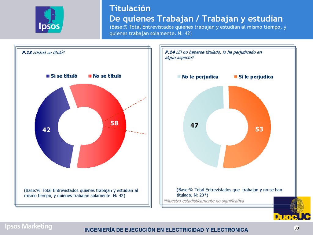 Titulación De quienes Trabajan / Trabajan y estudian (Base:% Total Entrevistados quienes trabajan y estudian al mismo tiempo, y quienes trabajan solamente. N: 42)