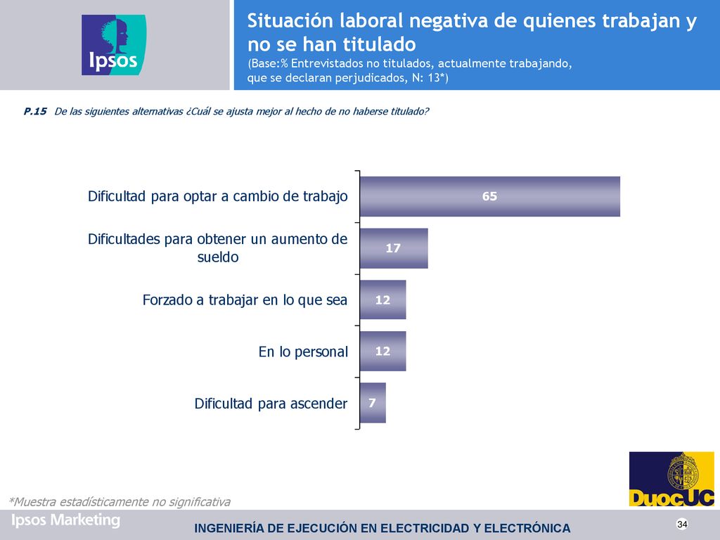 Situación laboral negativa de quienes trabajan y no se han titulado (Base:% Entrevistados no titulados, actualmente trabajando, que se declaran perjudicados, N: 13*)