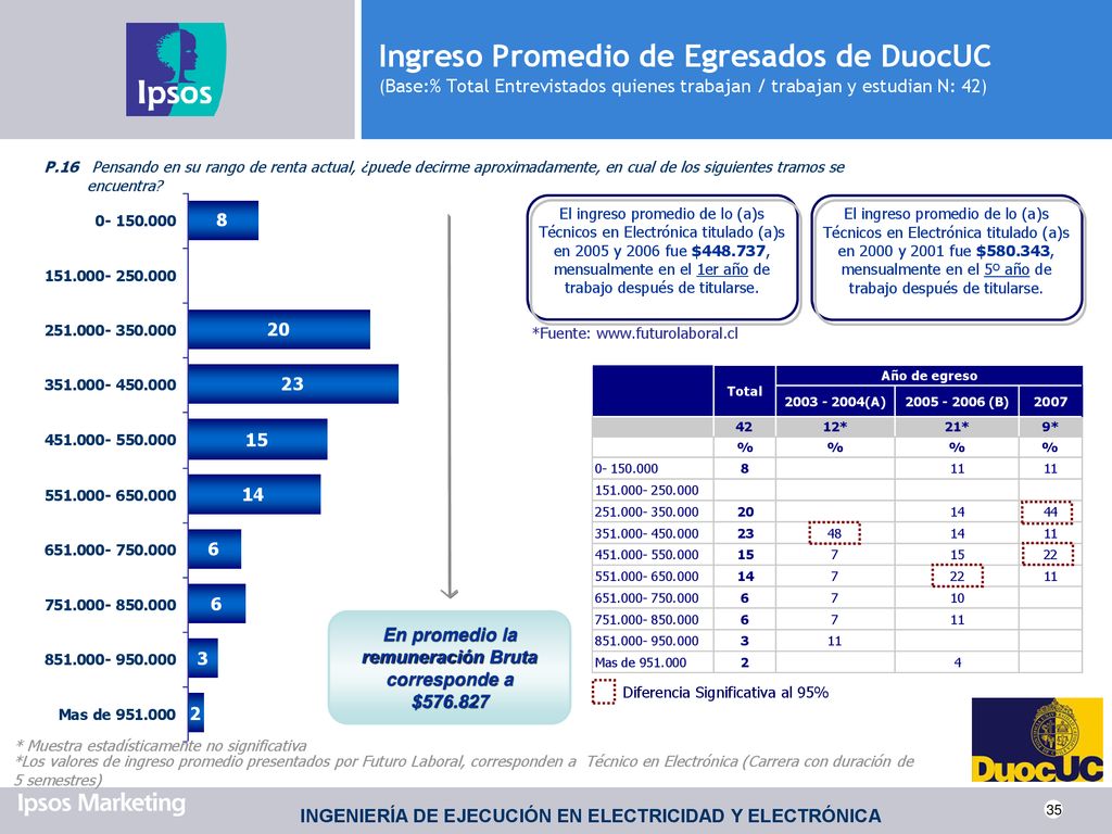 En promedio la remuneración Bruta corresponde a $