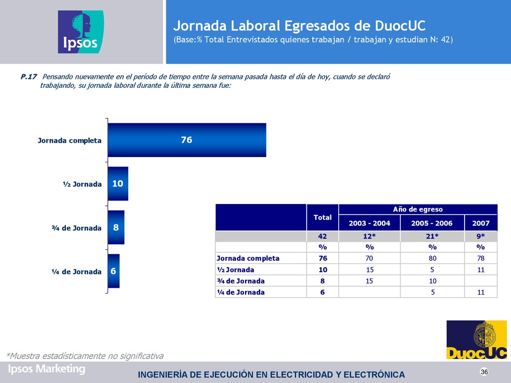 Jornada Laboral Egresados de DuocUC (Base:% Total Entrevistados quienes trabajan / trabajan y estudian N: 42)