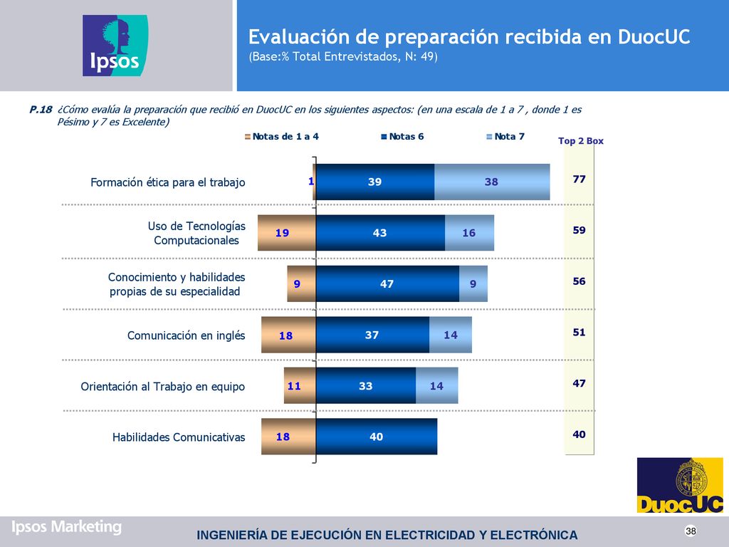 Evaluación de preparación recibida en DuocUC (Base:% Total Entrevistados, N: 49)