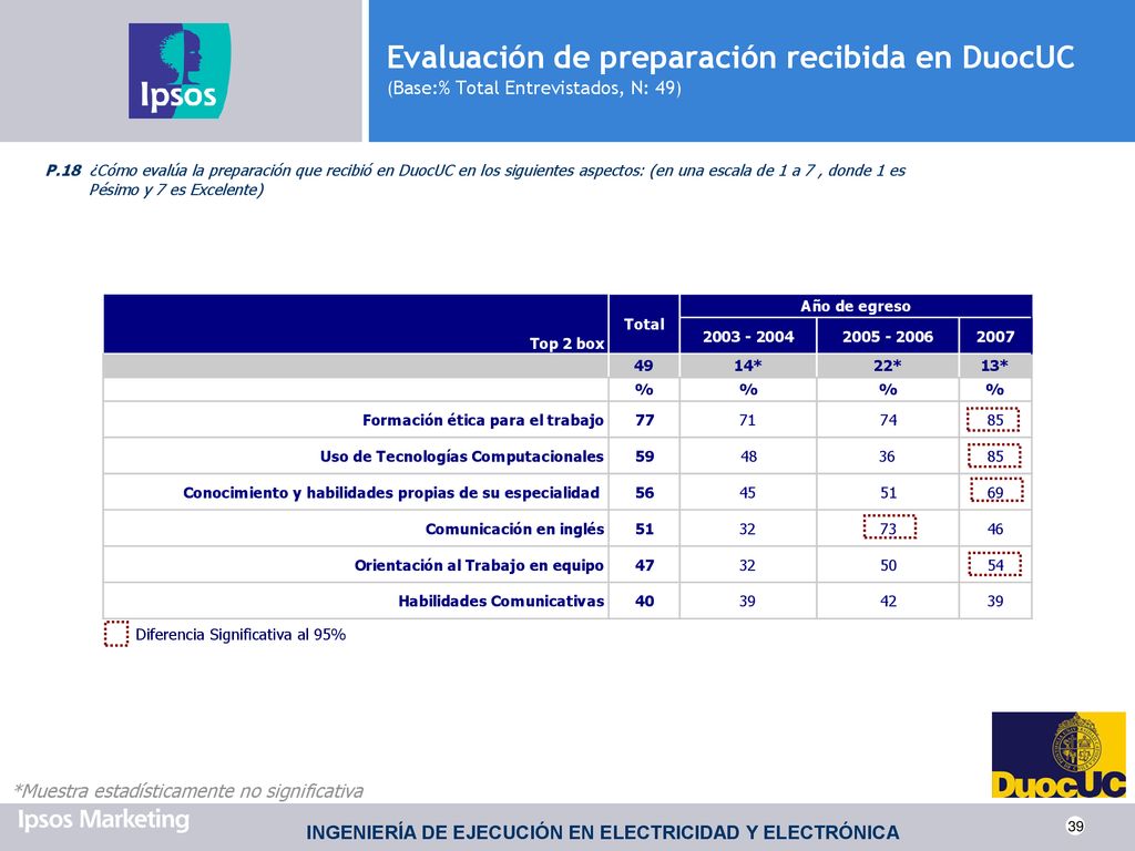 Evaluación de preparación recibida en DuocUC (Base:% Total Entrevistados, N: 49)