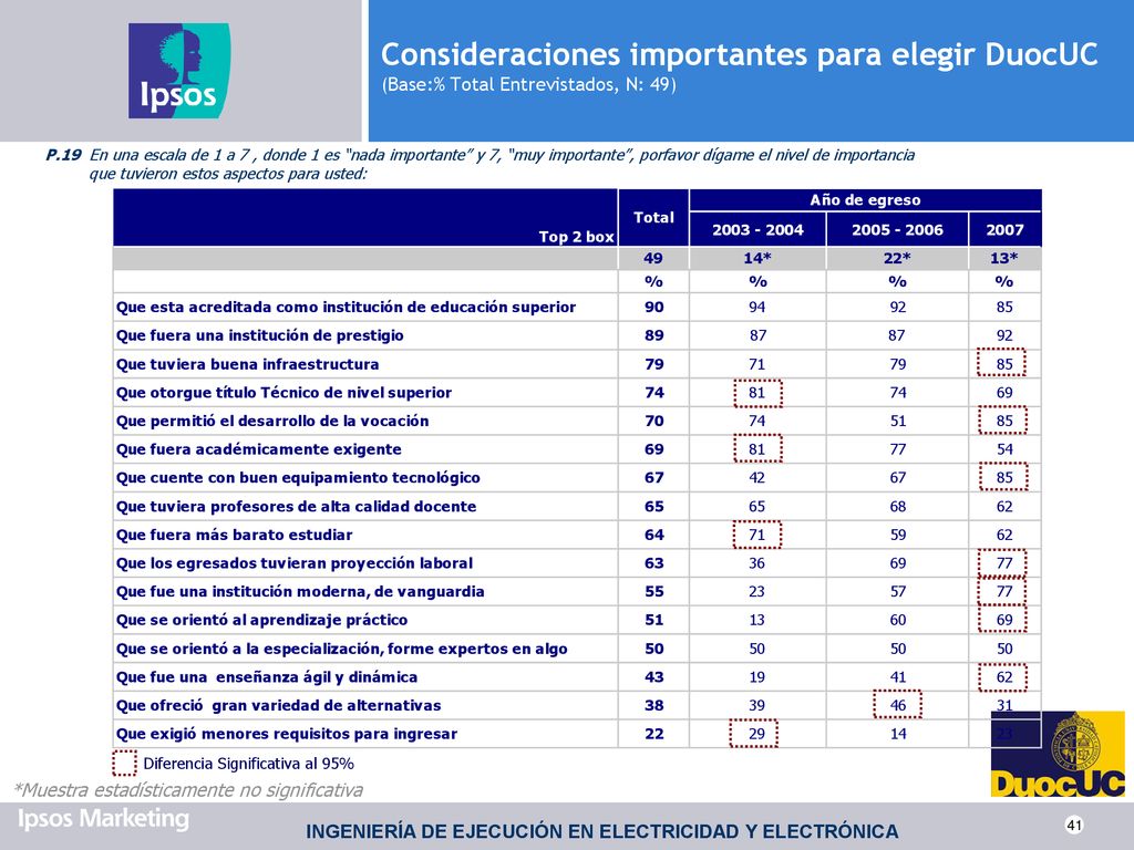 Consideraciones importantes para elegir DuocUC (Base:% Total Entrevistados, N: 49)