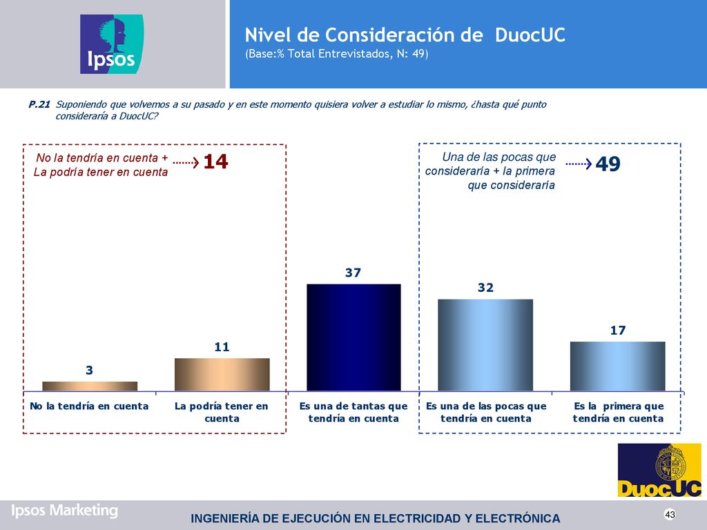 Nivel de Consideración de DuocUC (Base:% Total Entrevistados, N: 49)