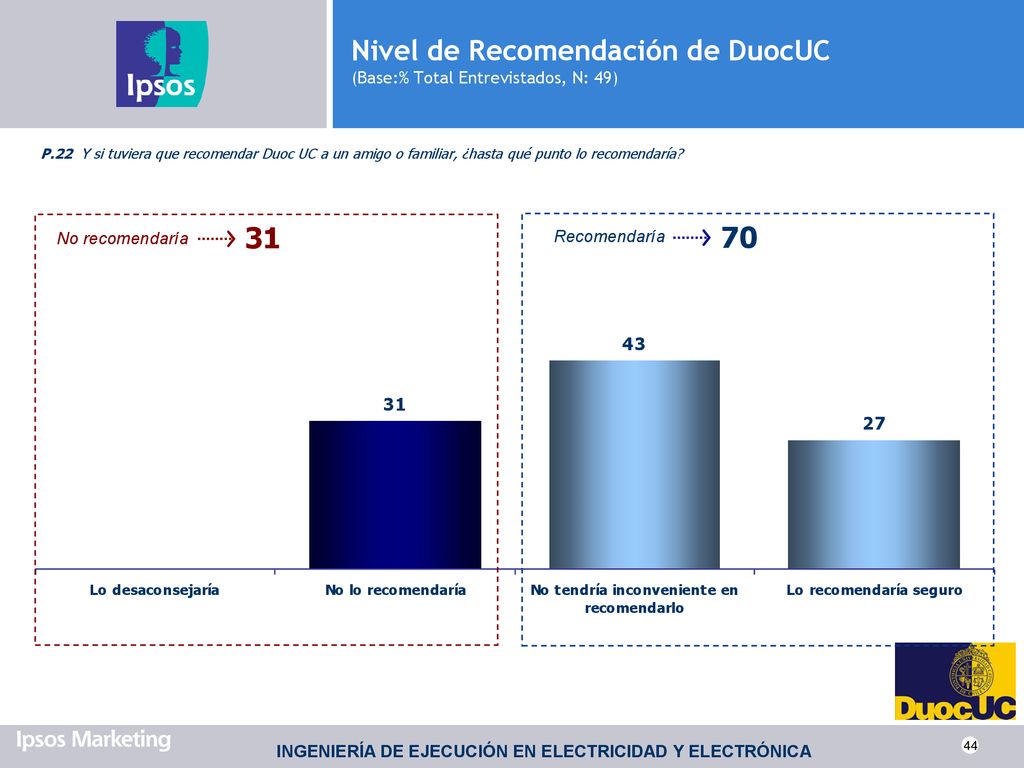 Nivel de Recomendación de DuocUC (Base:% Total Entrevistados, N: 49)