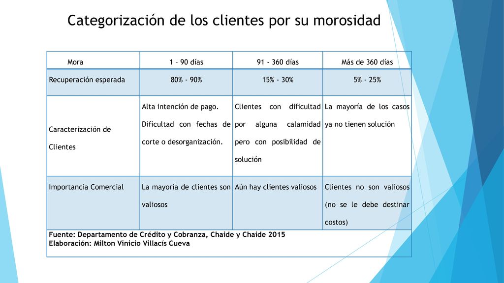 Categorización de los clientes por su morosidad