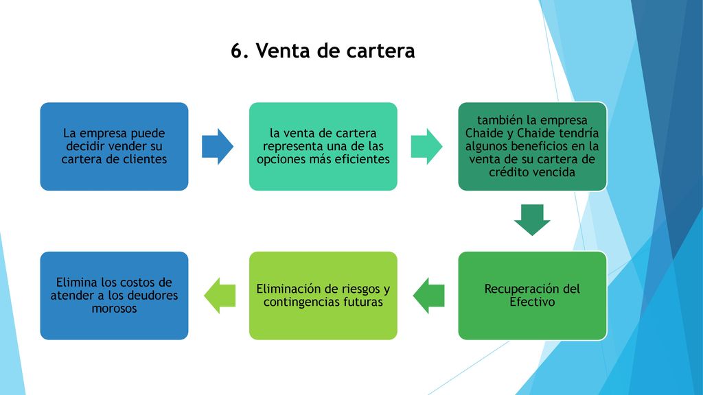 6. Venta de cartera La empresa puede decidir vender su cartera de clientes. la venta de cartera representa una de las opciones más eficientes.
