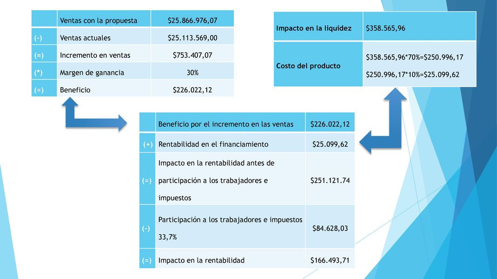 Ventas con la propuesta. $ ,07. (-) Ventas actuales. $ ,00. (=) Incremento en ventas.