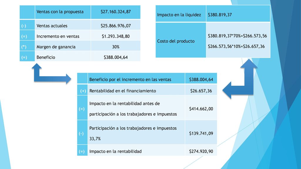 Ventas con la propuesta. $ ,87. (-) Ventas actuales. $ ,07. (=) Incremento en ventas.