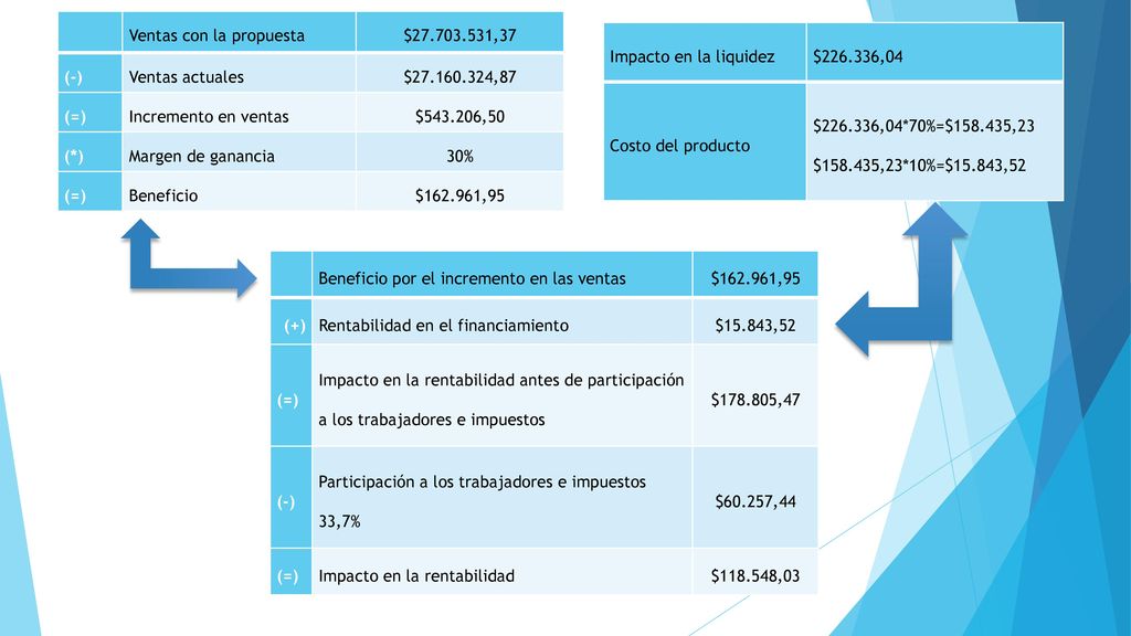 Ventas con la propuesta. $ ,37. (-) Ventas actuales. $ ,87. (=) Incremento en ventas.