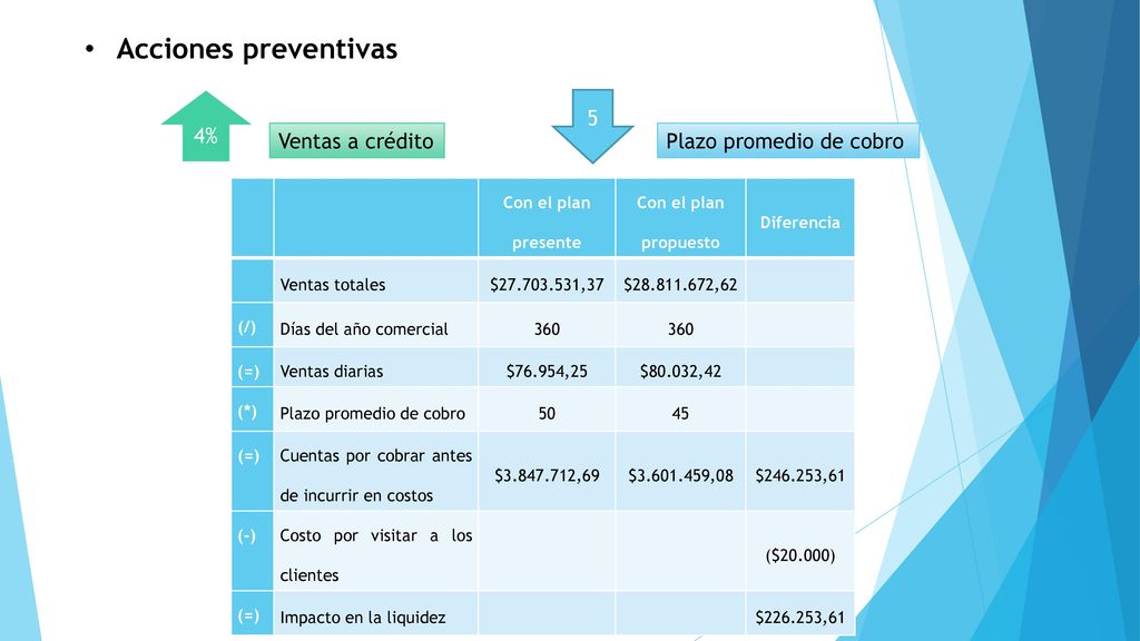 Acciones preventivas 4% 5 Ventas a crédito Plazo promedio de cobro