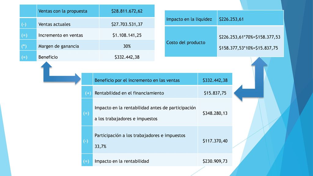 Ventas con la propuesta. $ ,62. (-) Ventas actuales. $ ,37. (=) Incremento en ventas.