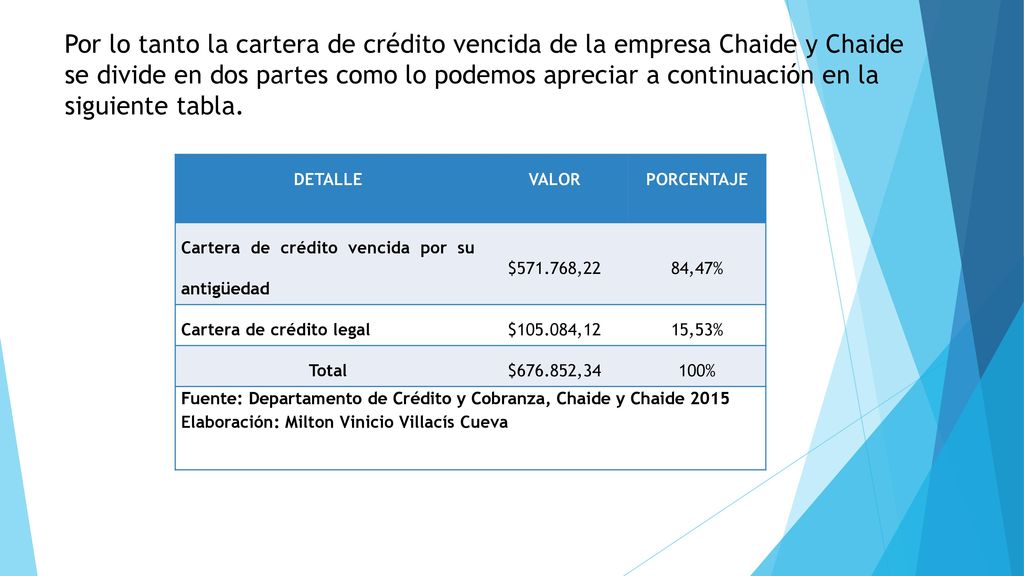 Por lo tanto la cartera de crédito vencida de la empresa Chaide y Chaide se divide en dos partes como lo podemos apreciar a continuación en la siguiente tabla.