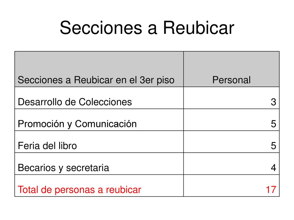 Secciones a Reubicar Secciones a Reubicar en el 3er piso Personal