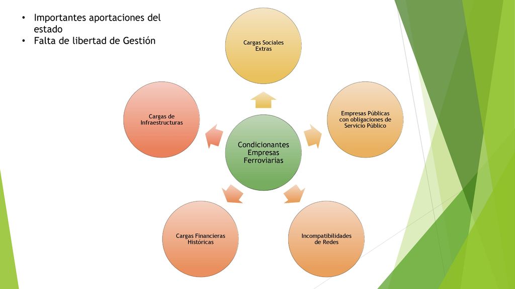 Importantes aportaciones del estado Falta de libertad de Gestión