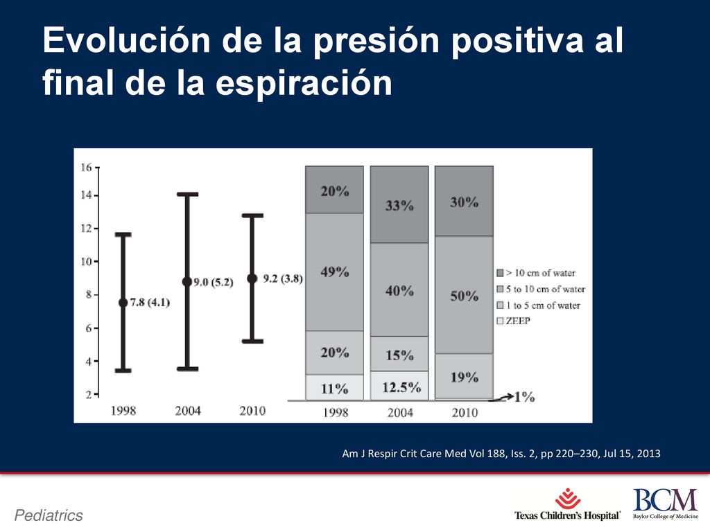Evolución de la presión positiva al final de la espiración