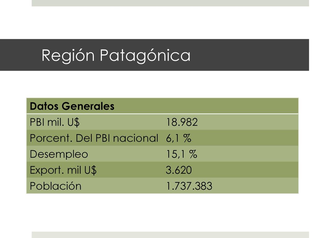 Región Patagónica Datos Generales PBI mil. U$