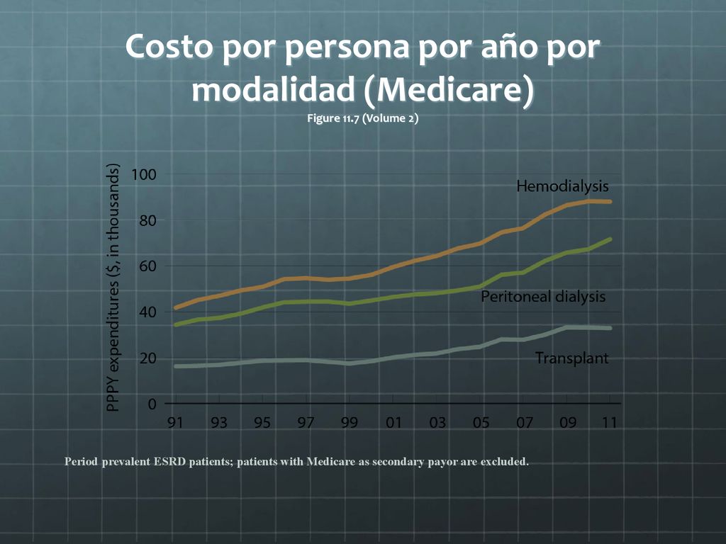 Costo por persona por año por modalidad (Medicare) Figure 11