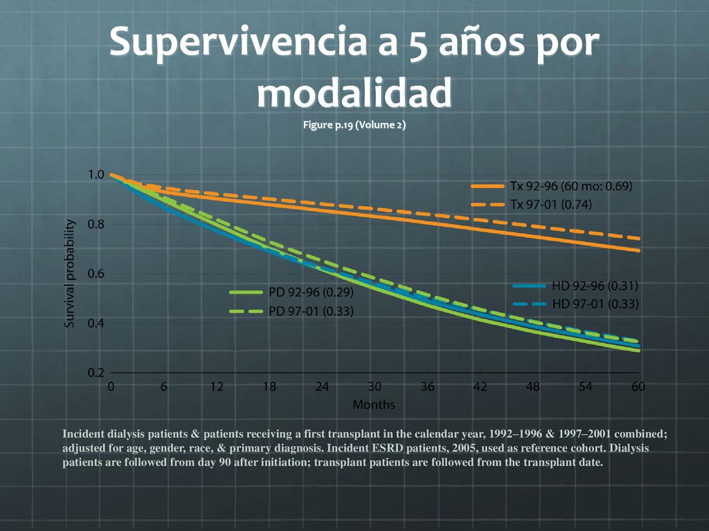 Supervivencia a 5 años por modalidad Figure p.19 (Volume 2)