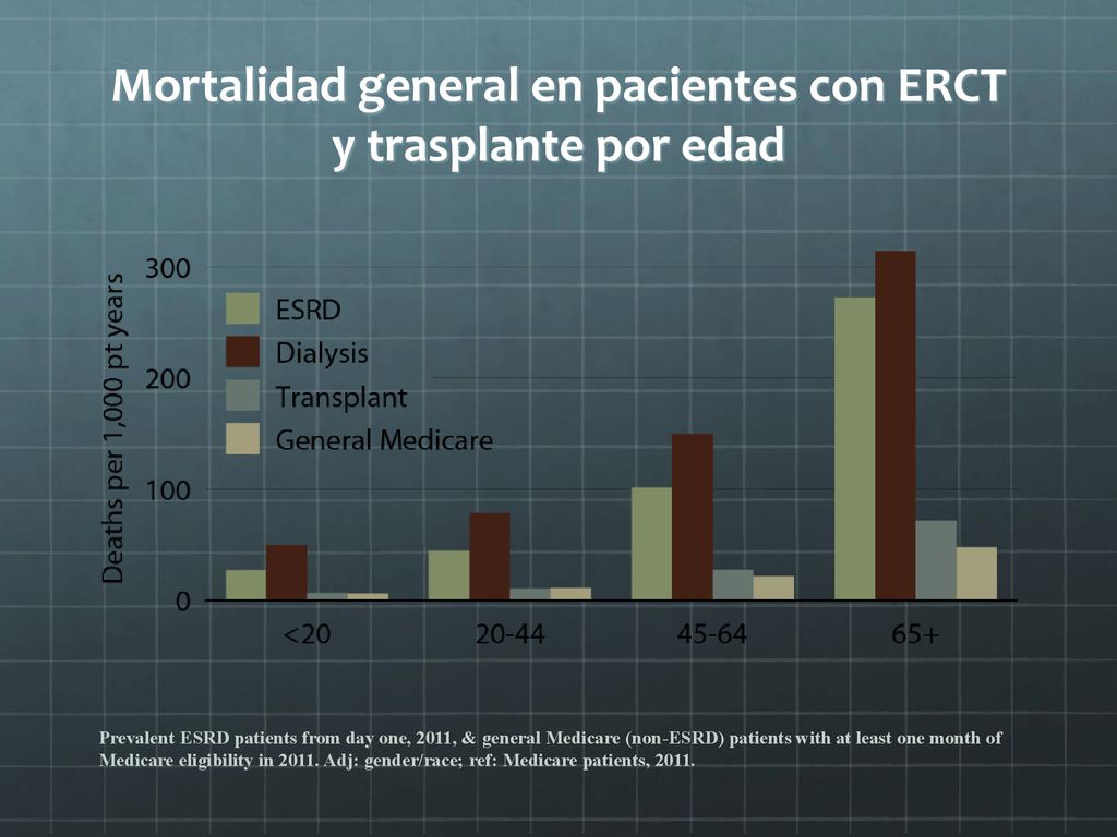 Mortalidad general en pacientes con ERCT y trasplante por edad