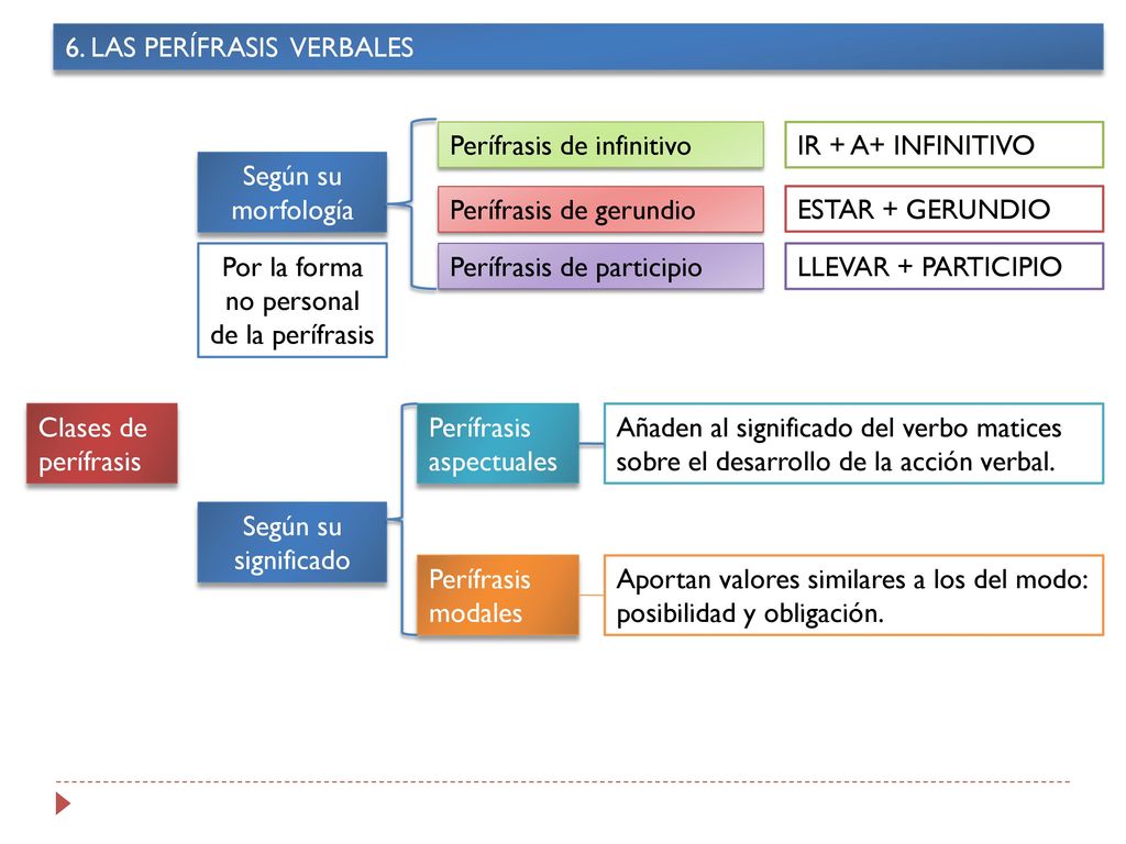Por la forma no personal de la perífrasis