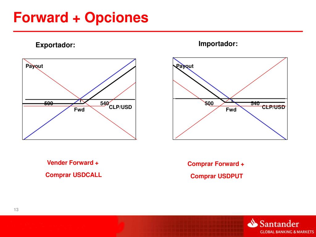 Forward + Opciones Importador: Exportador: Vender Forward +