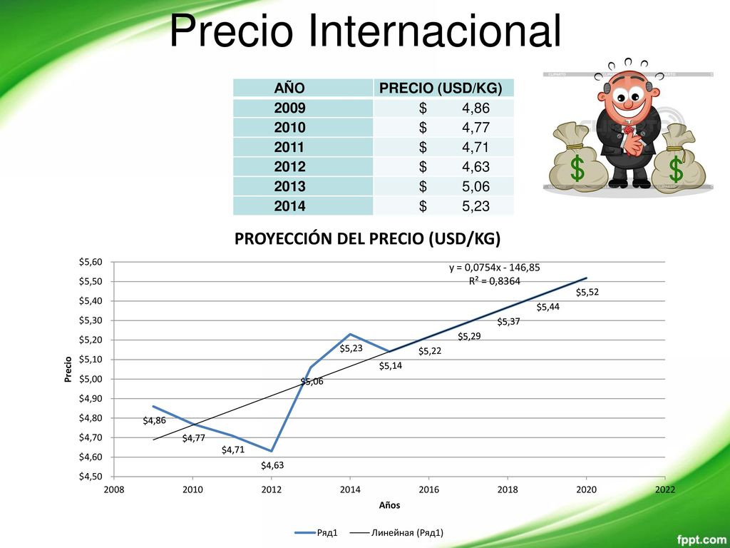 Precio Internacional AÑO PRECIO (USD/KG) 2009 $ 4, $ 4,