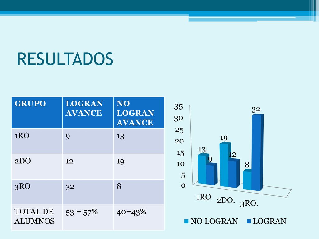 RESULTADOS LISTAS DE COTEJO GRUPO LOGRAN AVANCE NO LOGRAN AVANCE 1RO 9