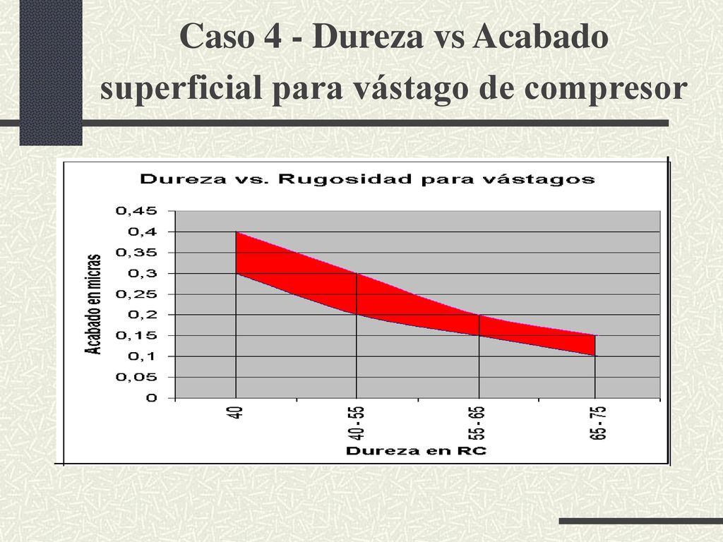 Caso 4 - Dureza vs Acabado superficial para vástago de compresor