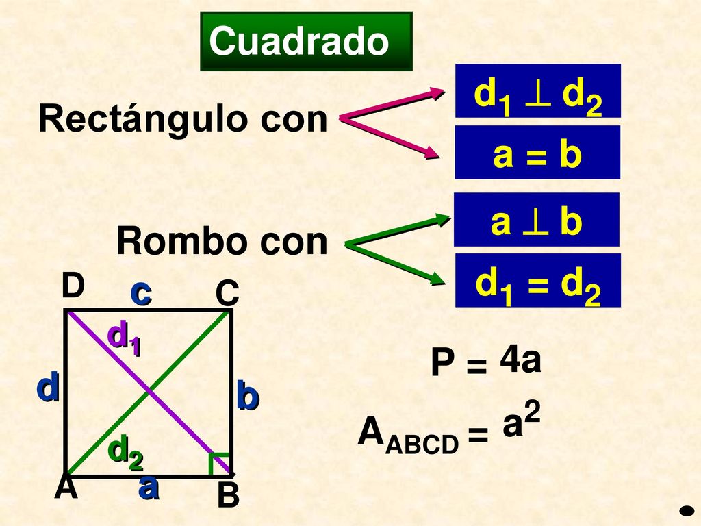 Cuadrado d1  d2 Rectángulo con a = b a  b Rombo con d1 = d2 c 4a P =