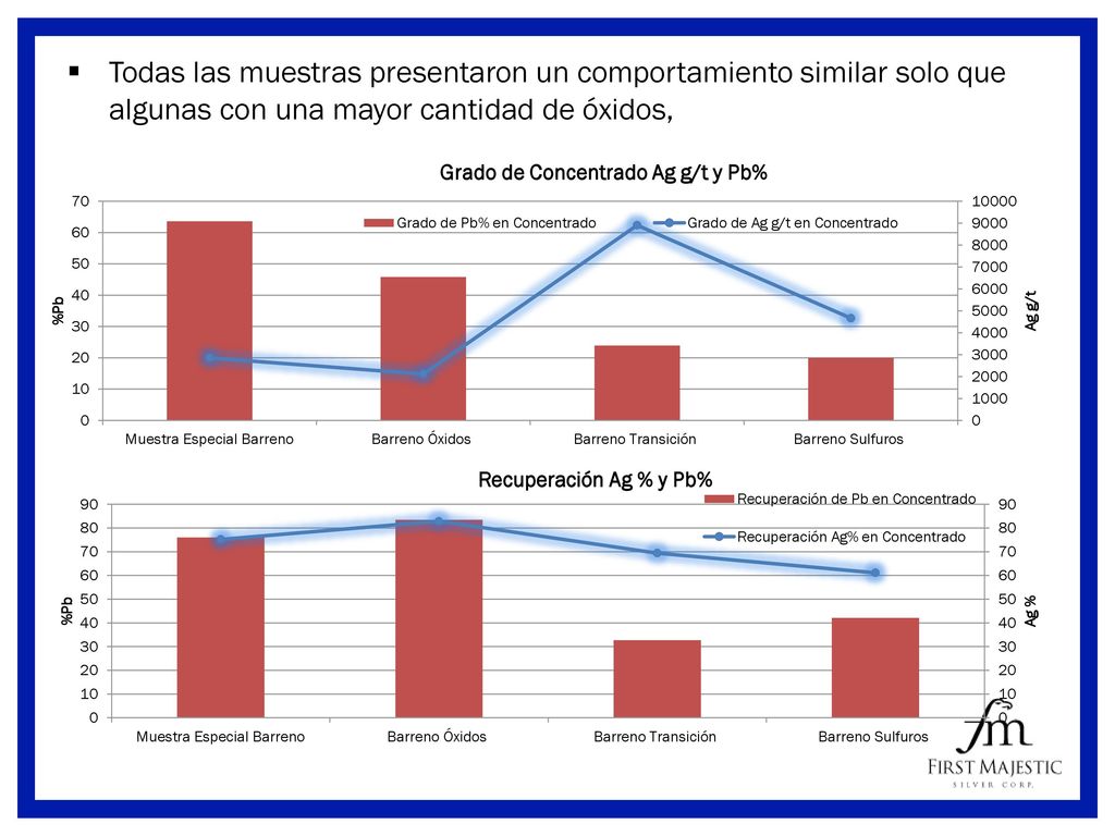 Todas las muestras presentaron un comportamiento similar solo que algunas con una mayor cantidad de óxidos,