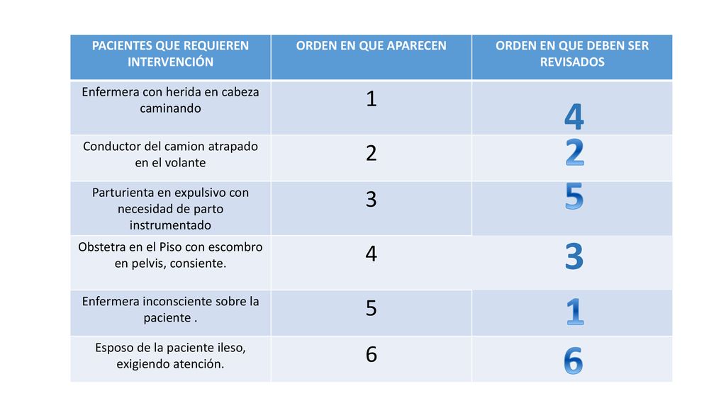 PACIENTES QUE REQUIEREN INTERVENCIÓN ORDEN EN QUE DEBEN SER REVISADOS