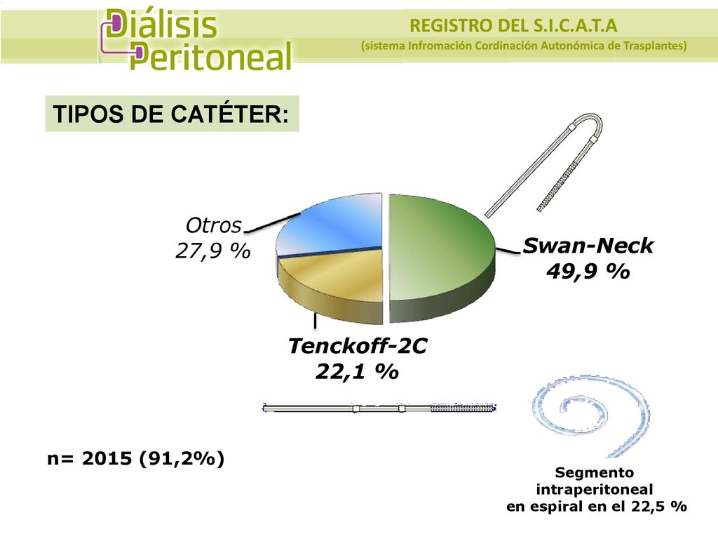 TIPOS DE CATÉTER: n= 2015 (91,2%) Segmento intraperitoneal